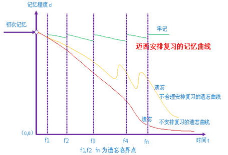 艾宾浩斯遗忘曲线,MCC安排复习计划的记忆曲线